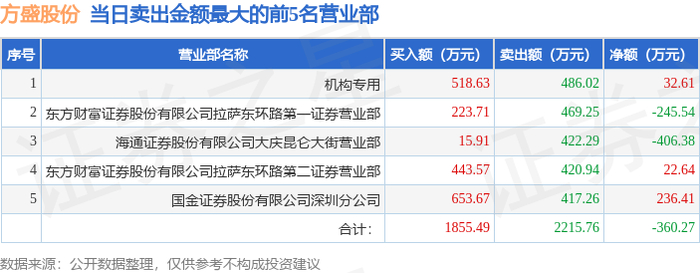 驰诚股份换手率30.91%，龙虎榜上机构买入335.67万元，卖出171.05万元