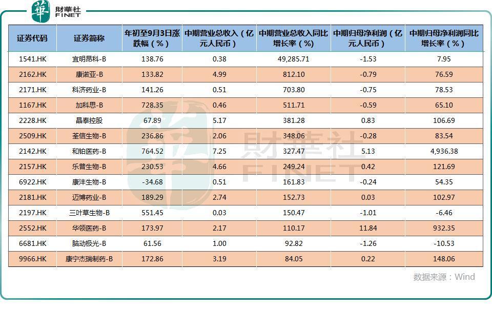 半年营收为0！这家药企股价单日暴跌53.73%透露哪些危机？