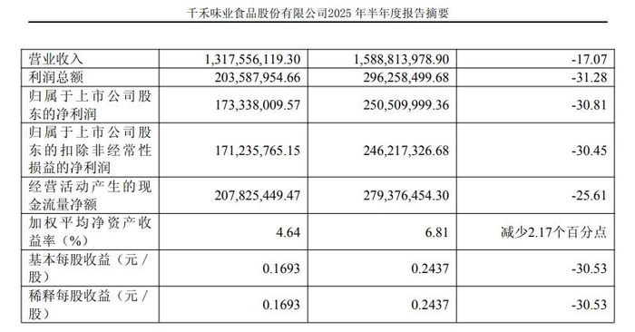 半年营收为0！这家药企股价单日暴跌53.73%透露哪些危机？