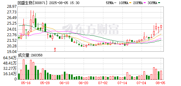 回盛生物：推进数字化与产业融合