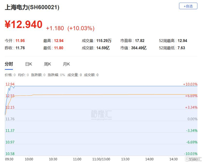 12天11板后！这只“宇树影子股”开始跌了