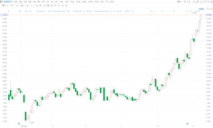 德众汽车涨3.04%，股价创历史新高