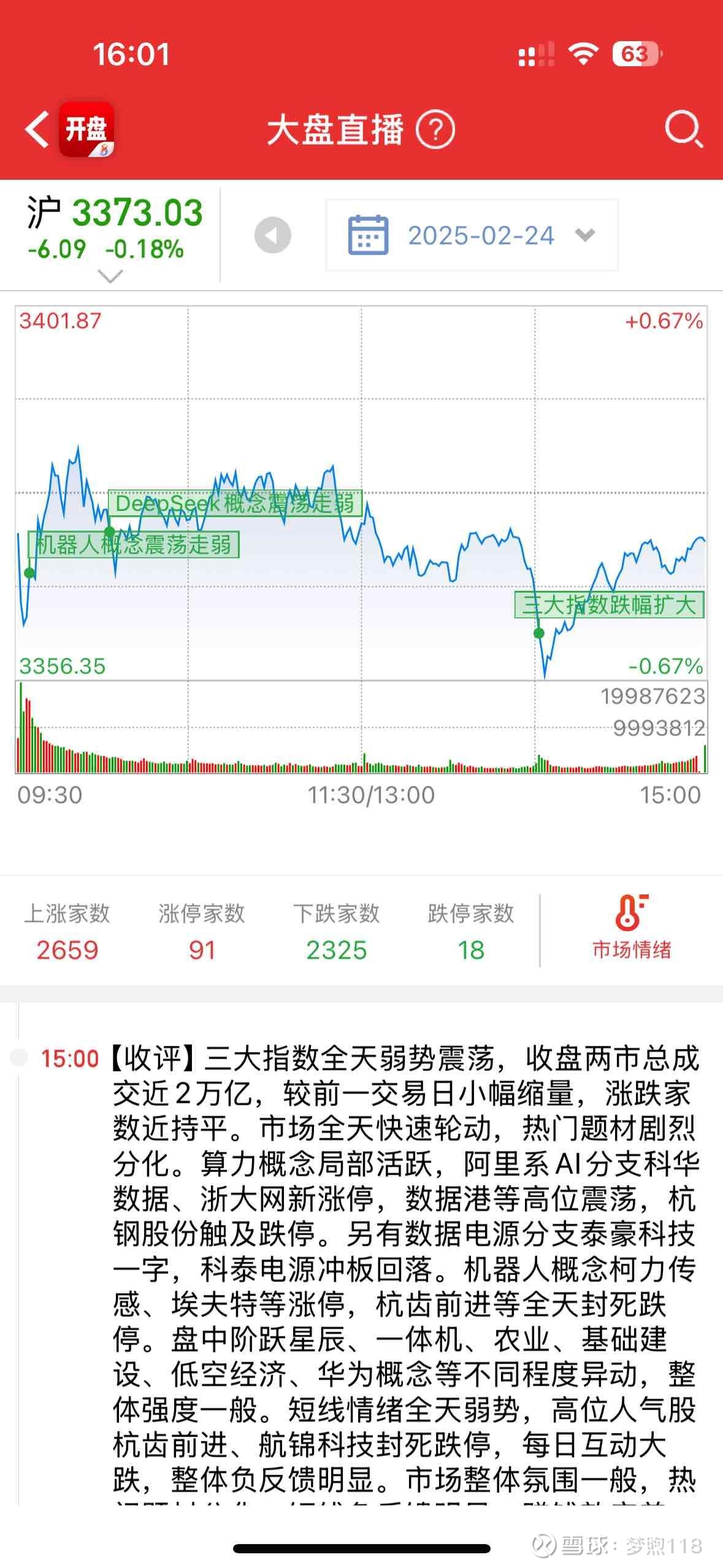 【盘中播报】沪指跌0.18% 社会服务行业跌幅最大