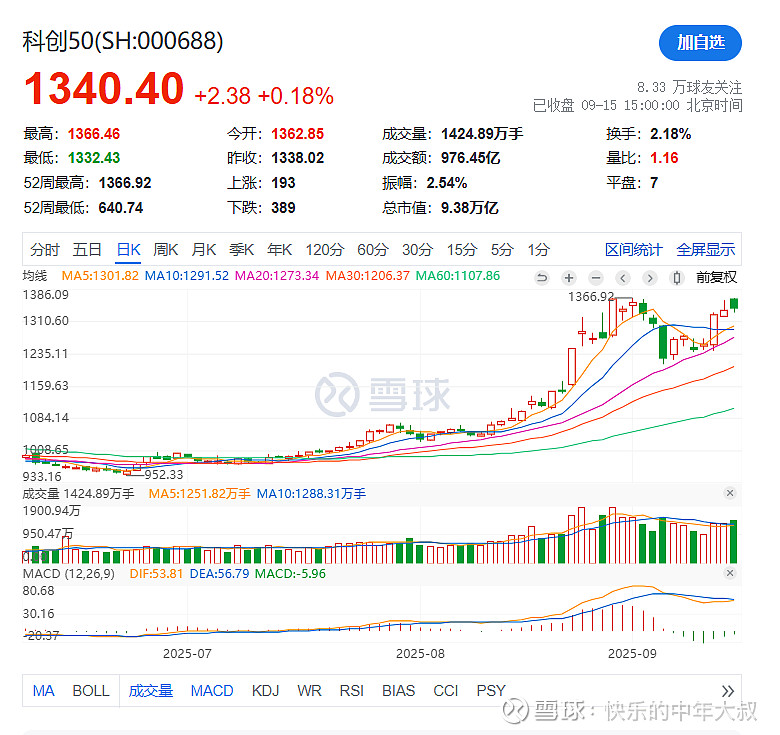 【盘中播报】沪指跌0.18% 社会服务行业跌幅最大