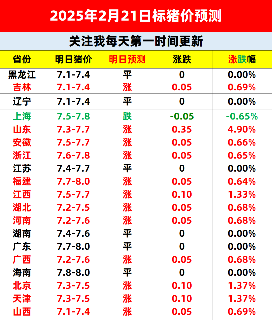 农业农村部：全国农产品批发市场猪肉平均价格为19.91元/公斤 较昨日升0.3%