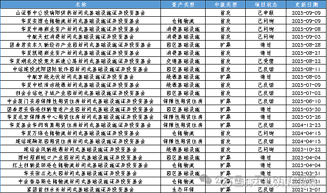 REITs市场迎政策新指引 支持扩容扩募与资产创新