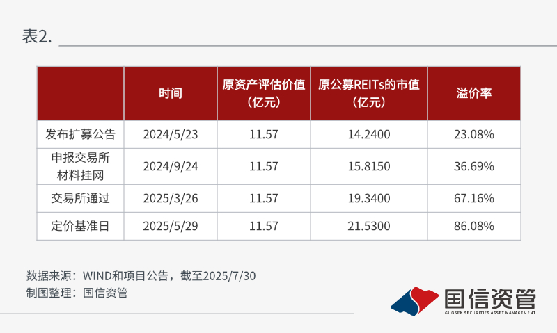 REITs市场迎政策新指引 支持扩容扩募与资产创新