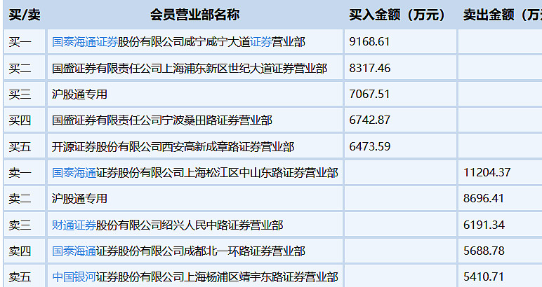 首开股份涨停，沪股通龙虎榜上净买入3931.78万元
