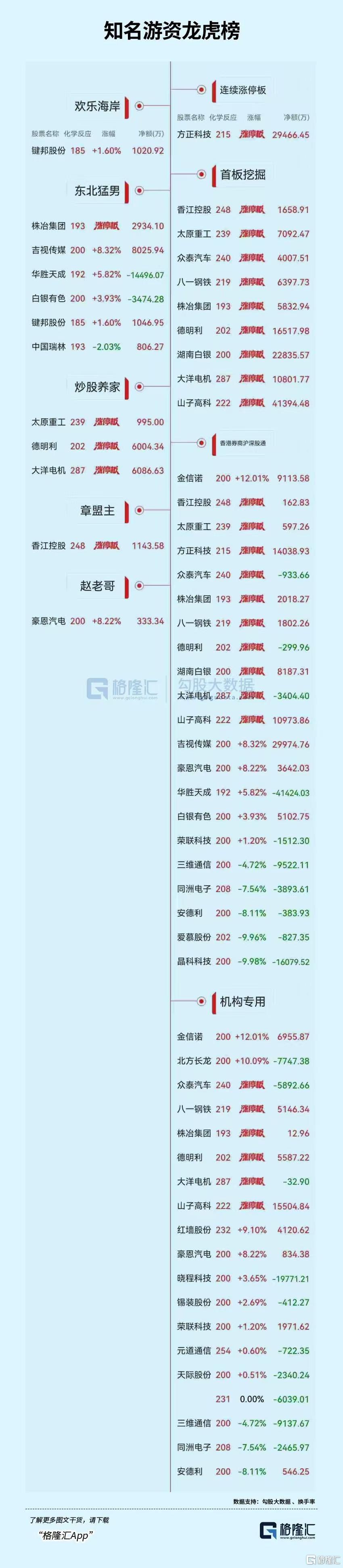 华胜天成换手率22.26%，沪股通龙虎榜上净卖出7734.38万元