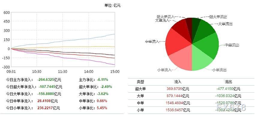乳业概念下跌1.82%，13股主力资金净流出超千万元