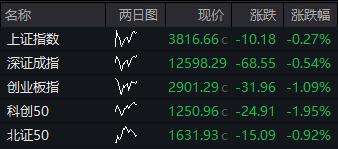 开盘播报：创业板指开盘大涨1.02%