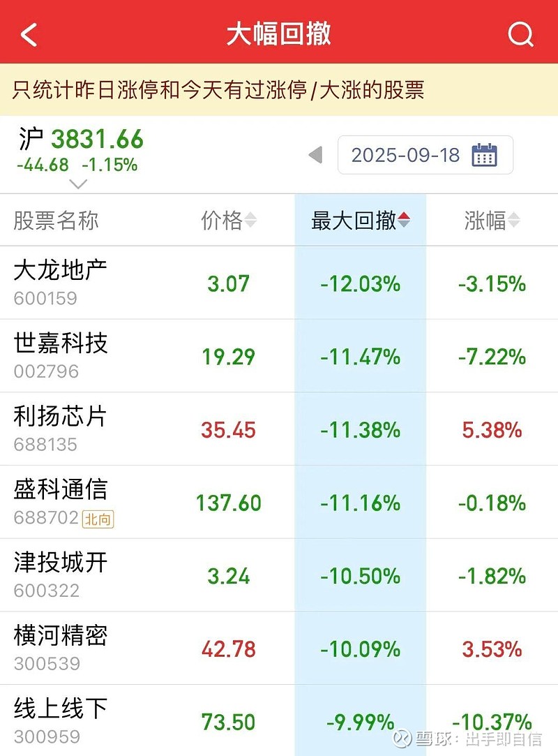 首开股份跳水跌停 此前14个交易日斩获12板