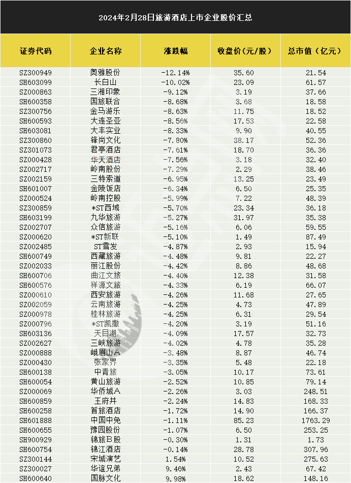 首开股份跳水跌停 此前14个交易日斩获12板
