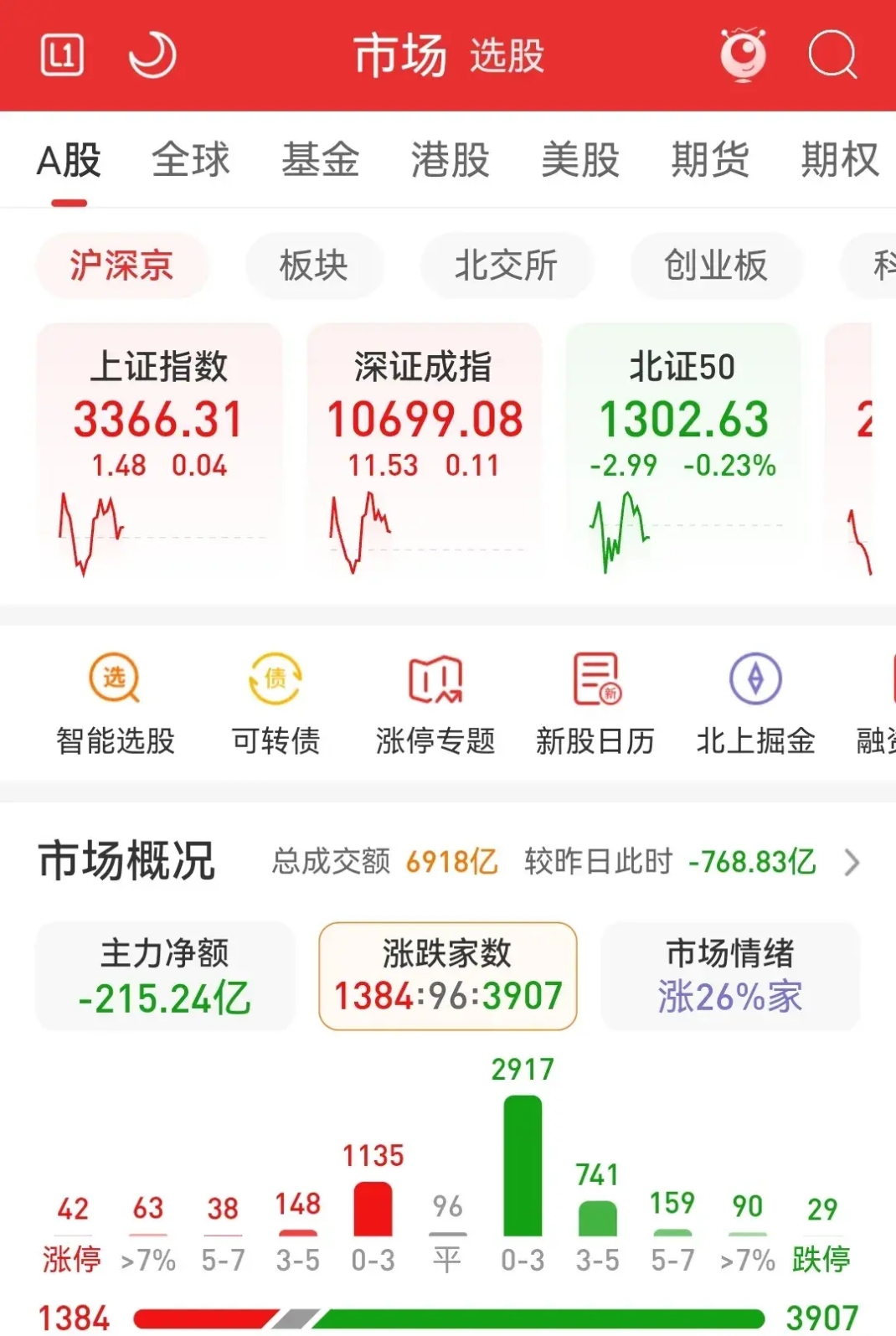 今日131只个股突破年线