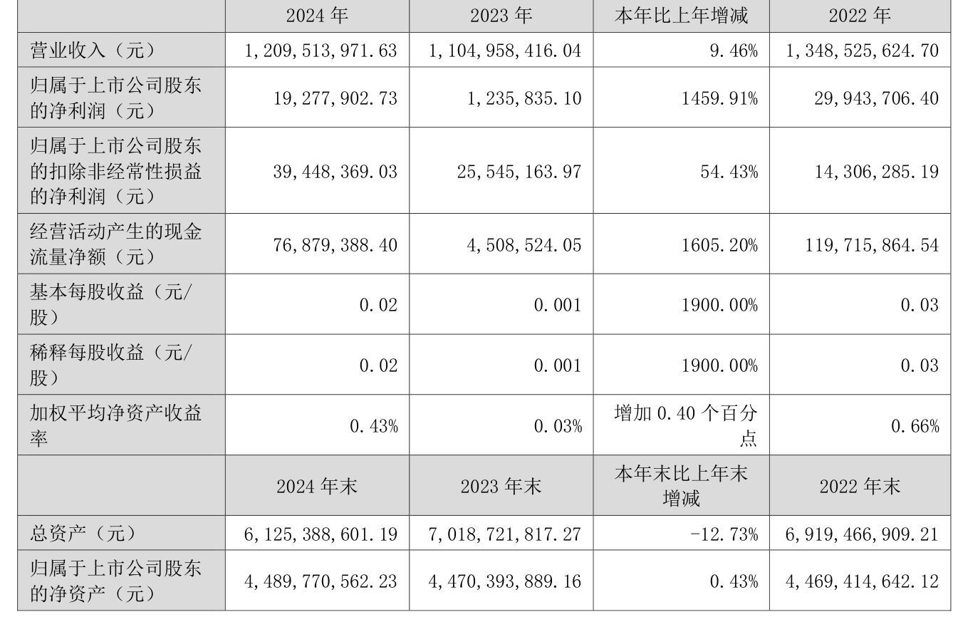 湘潭电化最新股东户数环比下降6.93% 筹码趋向集中