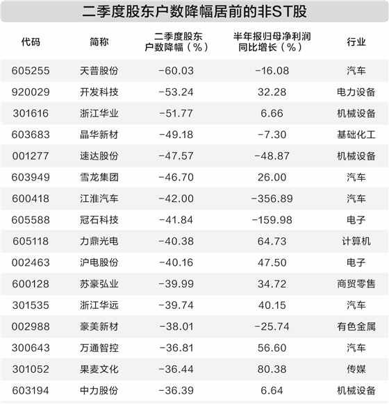 科华数据最新股东户数环比下降9.33% 筹码趋向集中