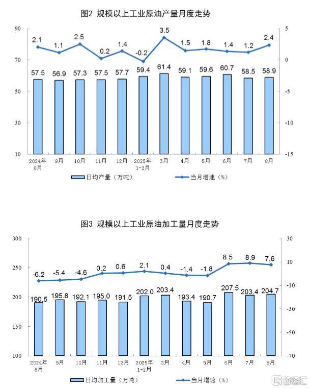 大连：1―8月份，全市规上工业增加值同比增长12.8%