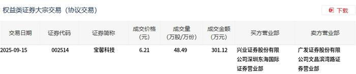 星宸科技大宗交易成交9883.50万元，买方为机构专用席位
