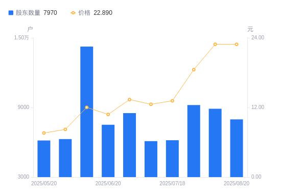 菲林格尔股价又创新高，今日涨6.78%