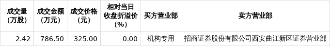 宁德时代现2笔大宗交易 总成交金额2.18亿元