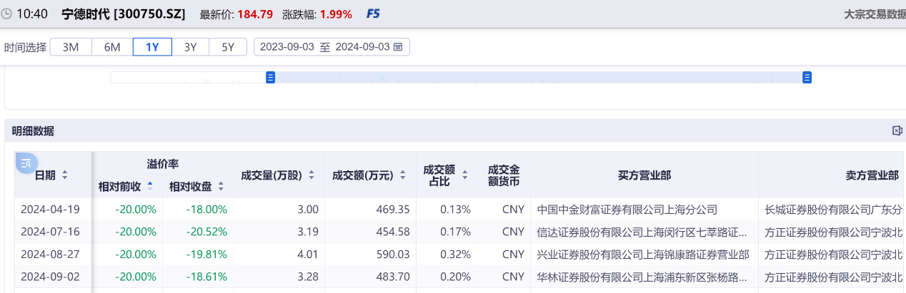 宁德时代现2笔大宗交易 总成交金额2.18亿元