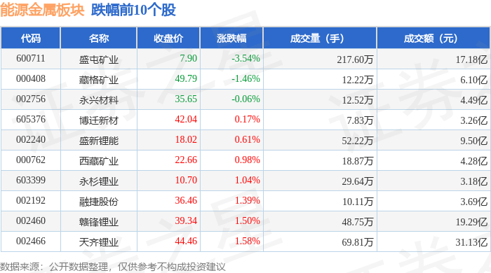 有色金属行业资金流入榜:洛阳钼业、北方铜业等净流入资金居前