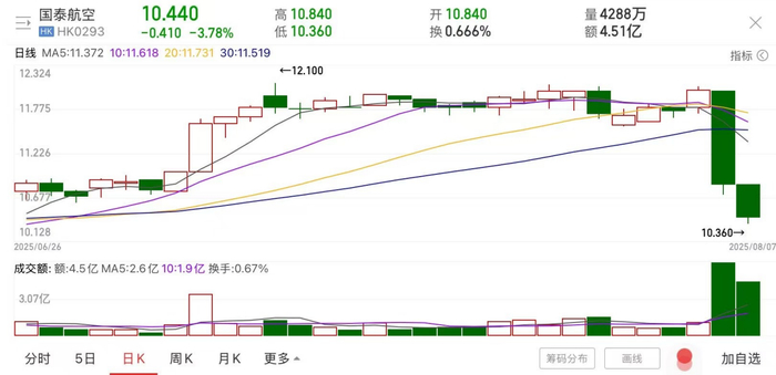 半年关店78家，股价跌至2港元，太二母公司急“求变”？