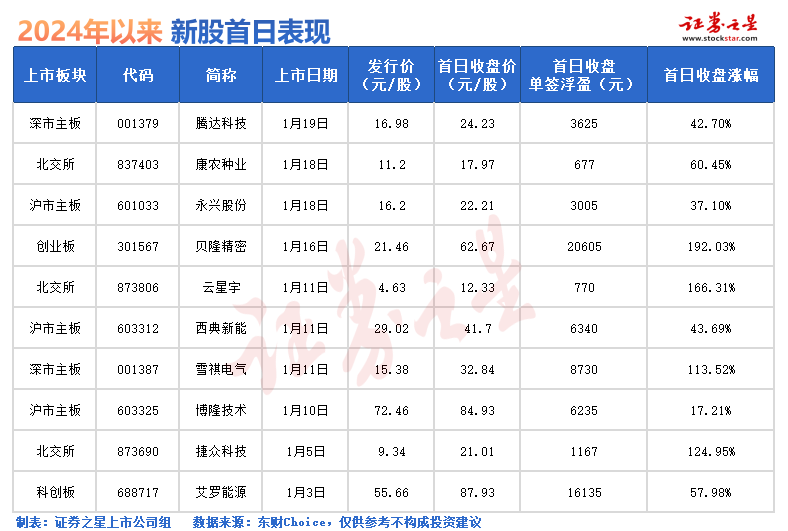 打新必看 | 8月1日一只新股申购