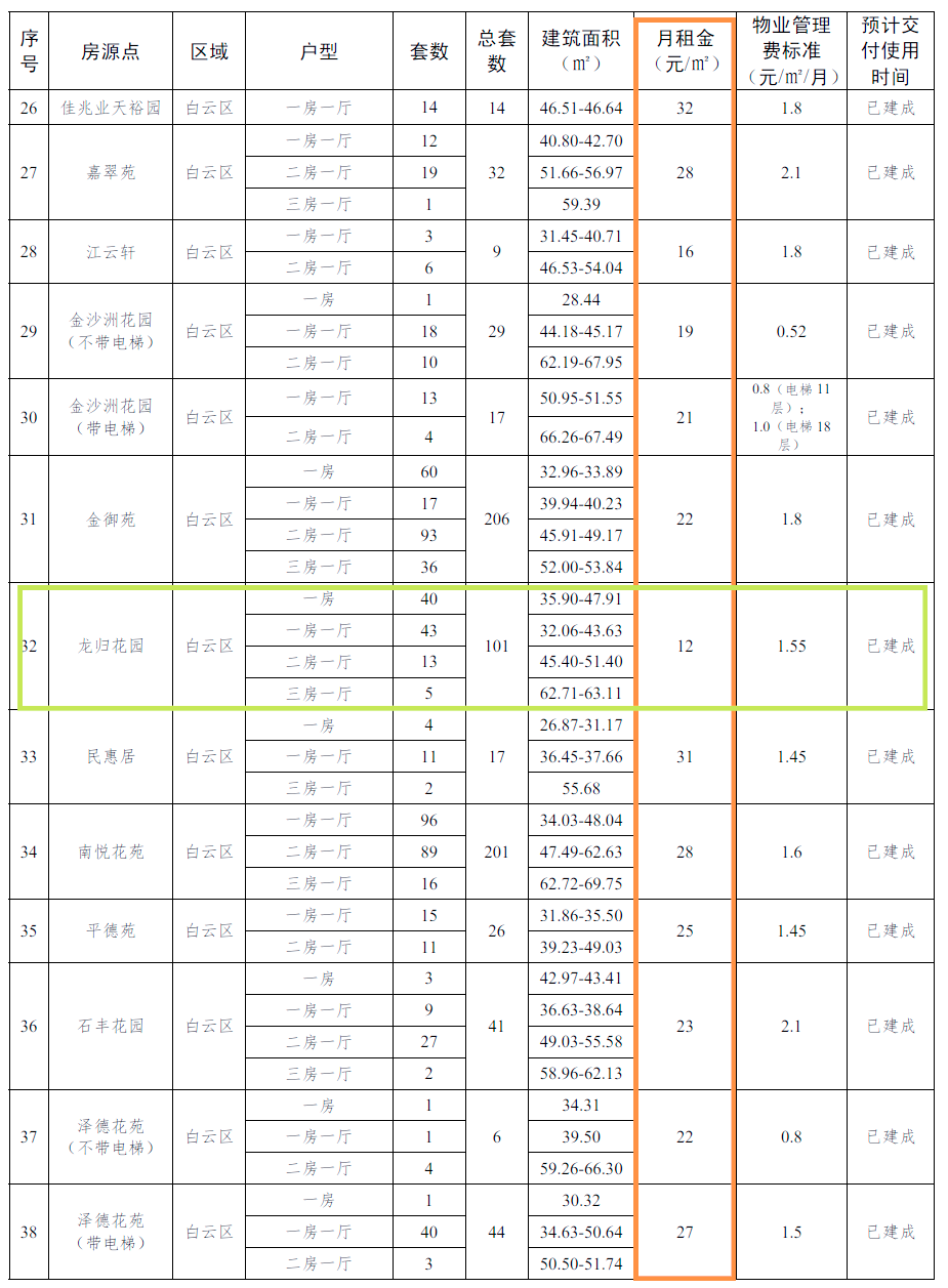 我国首部《住房租赁条例》今起施行：重点城市租金房价比已升至2.17%