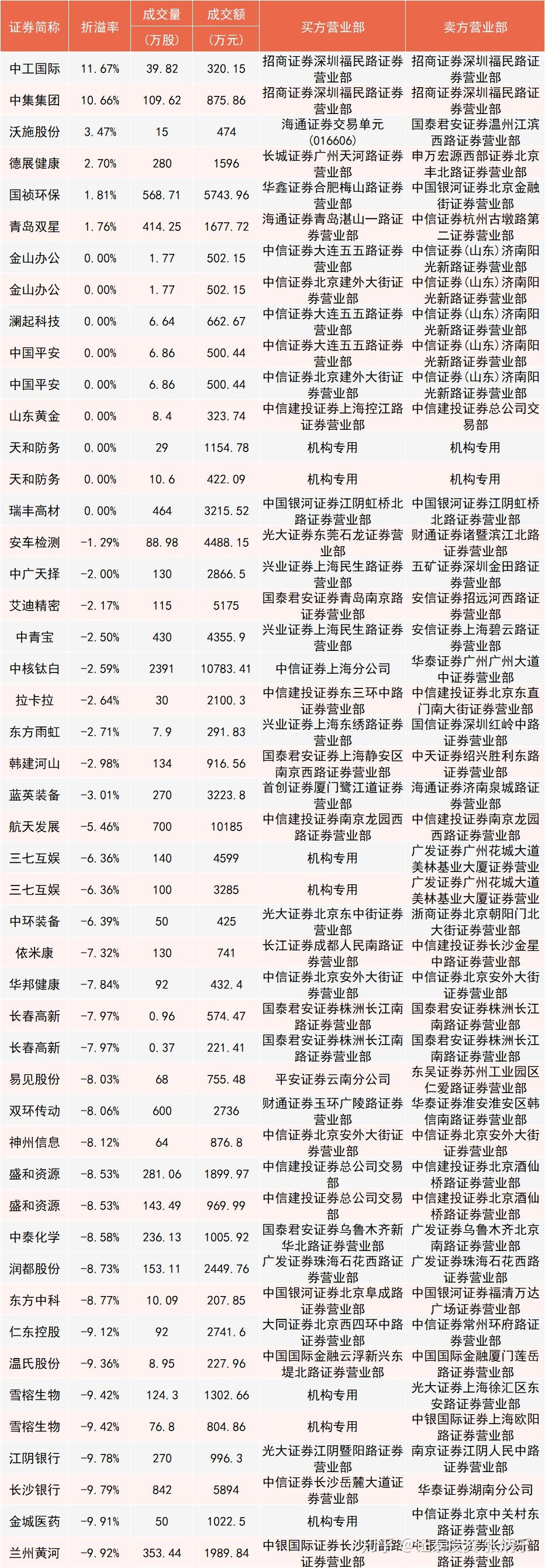 晋控电力现3笔大宗交易 总成交金额1.61亿元