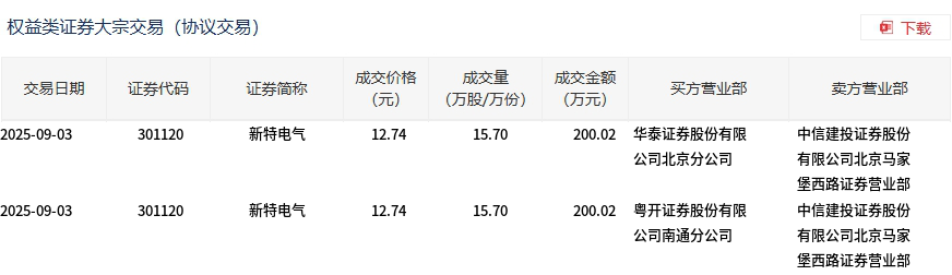 盛达资源大宗交易成交6215.63万元，买方为机构专用席位