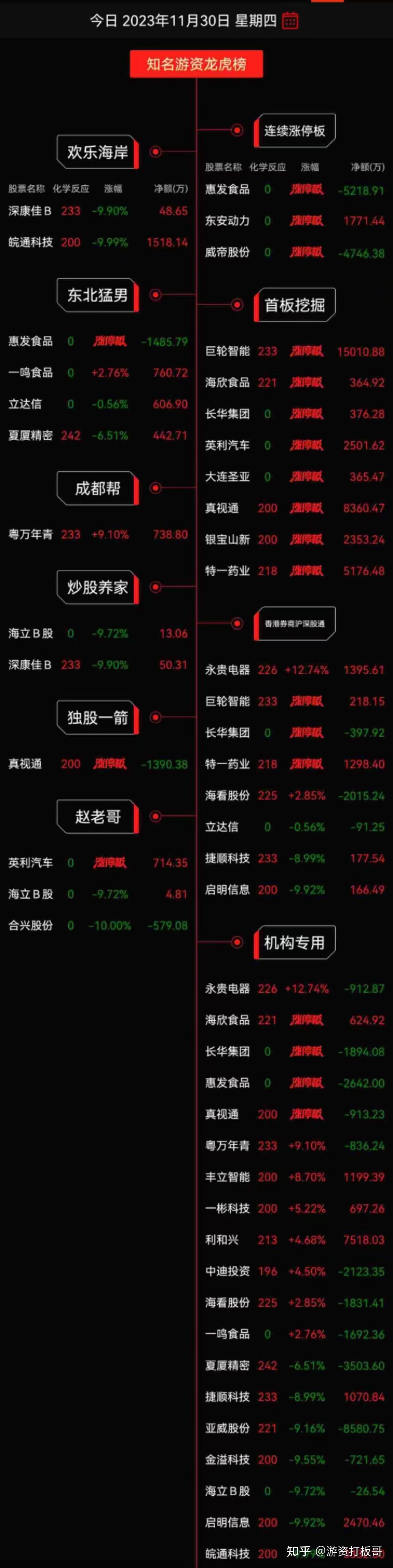 世昌股份龙虎榜:营业部净卖出71.26万元