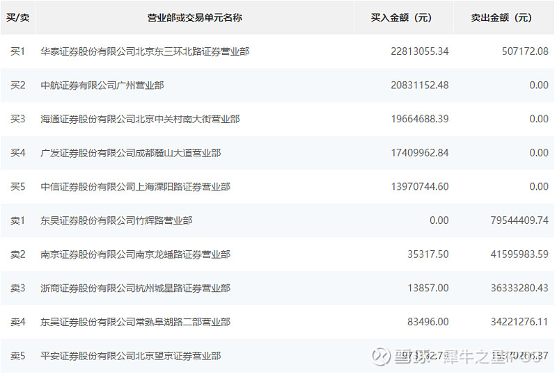 世昌股份龙虎榜:营业部净卖出71.26万元