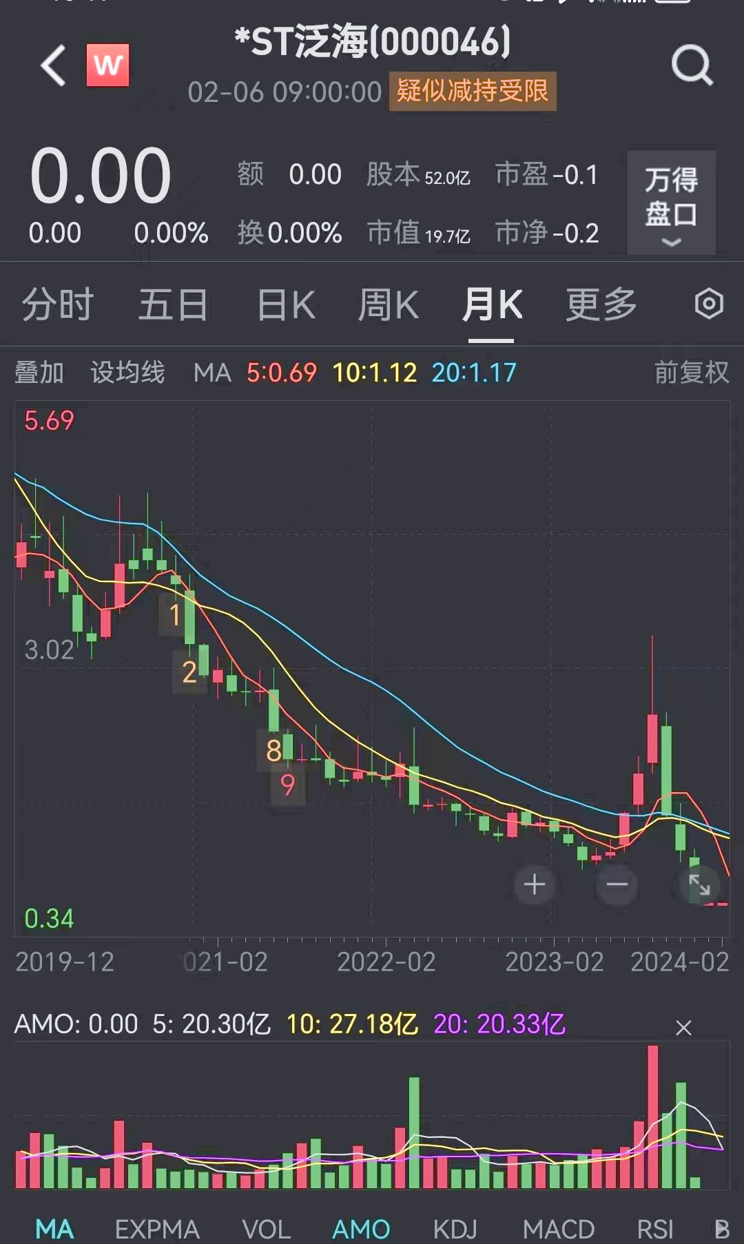 【企业动态】*ST泛海新增1件行政处罚，被罚款400万元