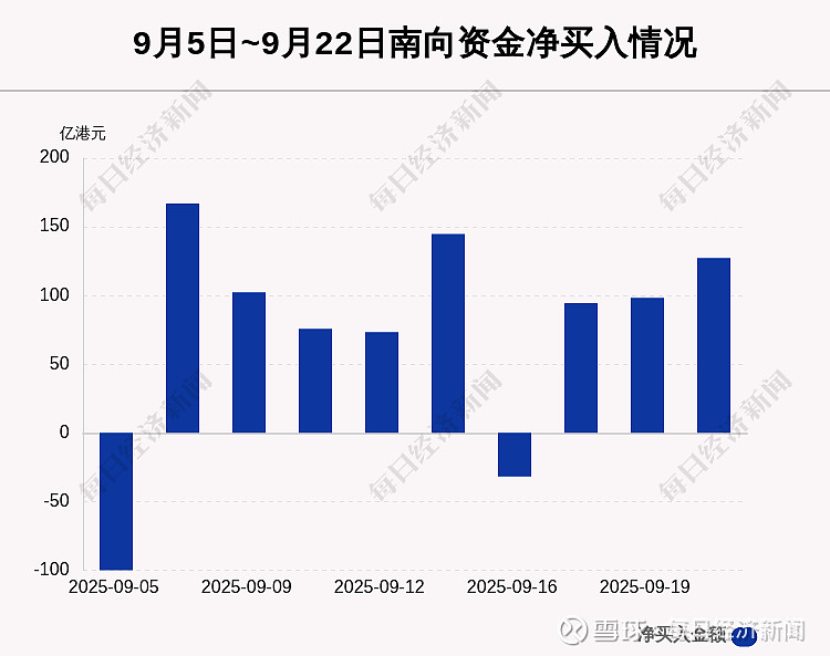 南向资金今日净卖出16.54亿港元