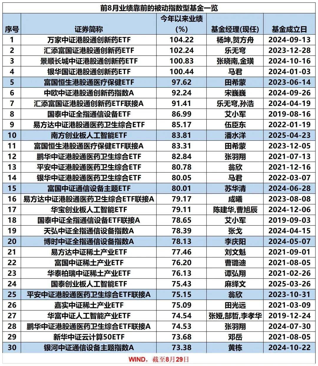 前三季度发行量同比增超三成 9月新发基金创多项新高