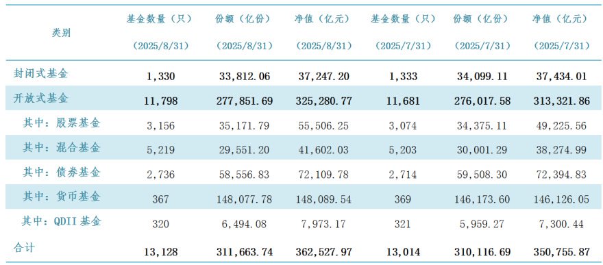 前三季度发行量同比增超三成 9月新发基金创多项新高