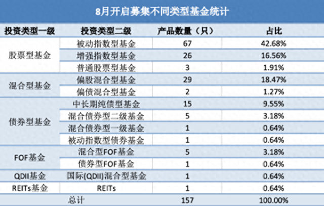 前三季度发行量同比增超三成 9月新发基金创多项新高
