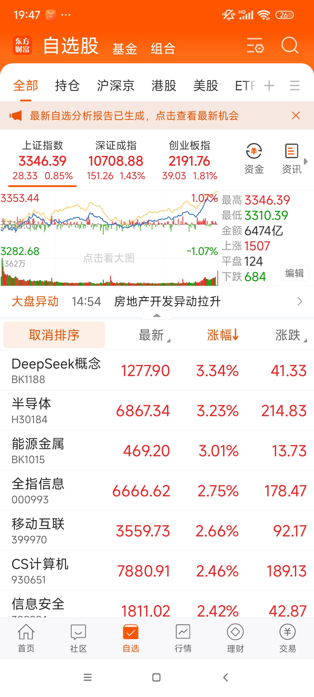 今日47只A股封板 有色金属行业涨幅最大