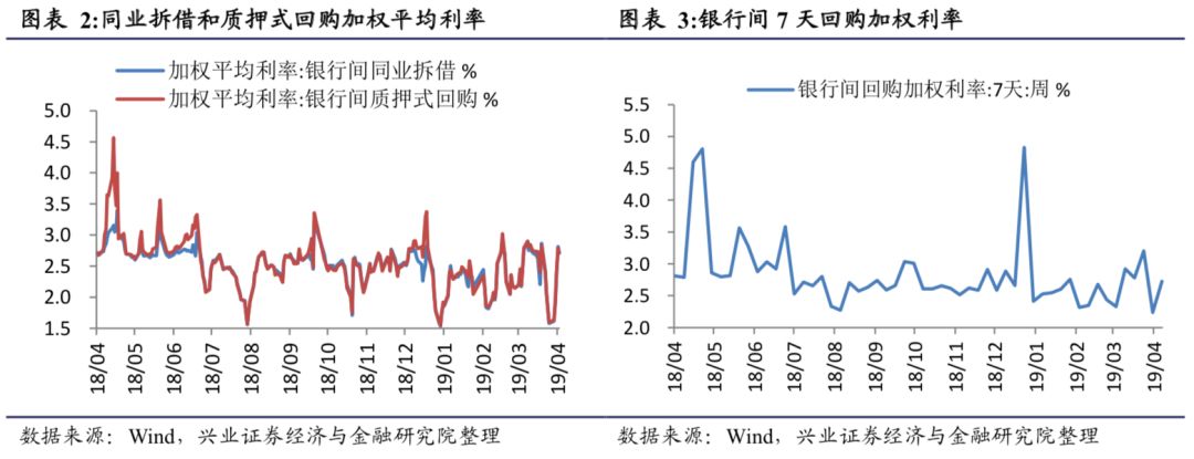 隔夜shibor报1.4340 上涨2.1个基点