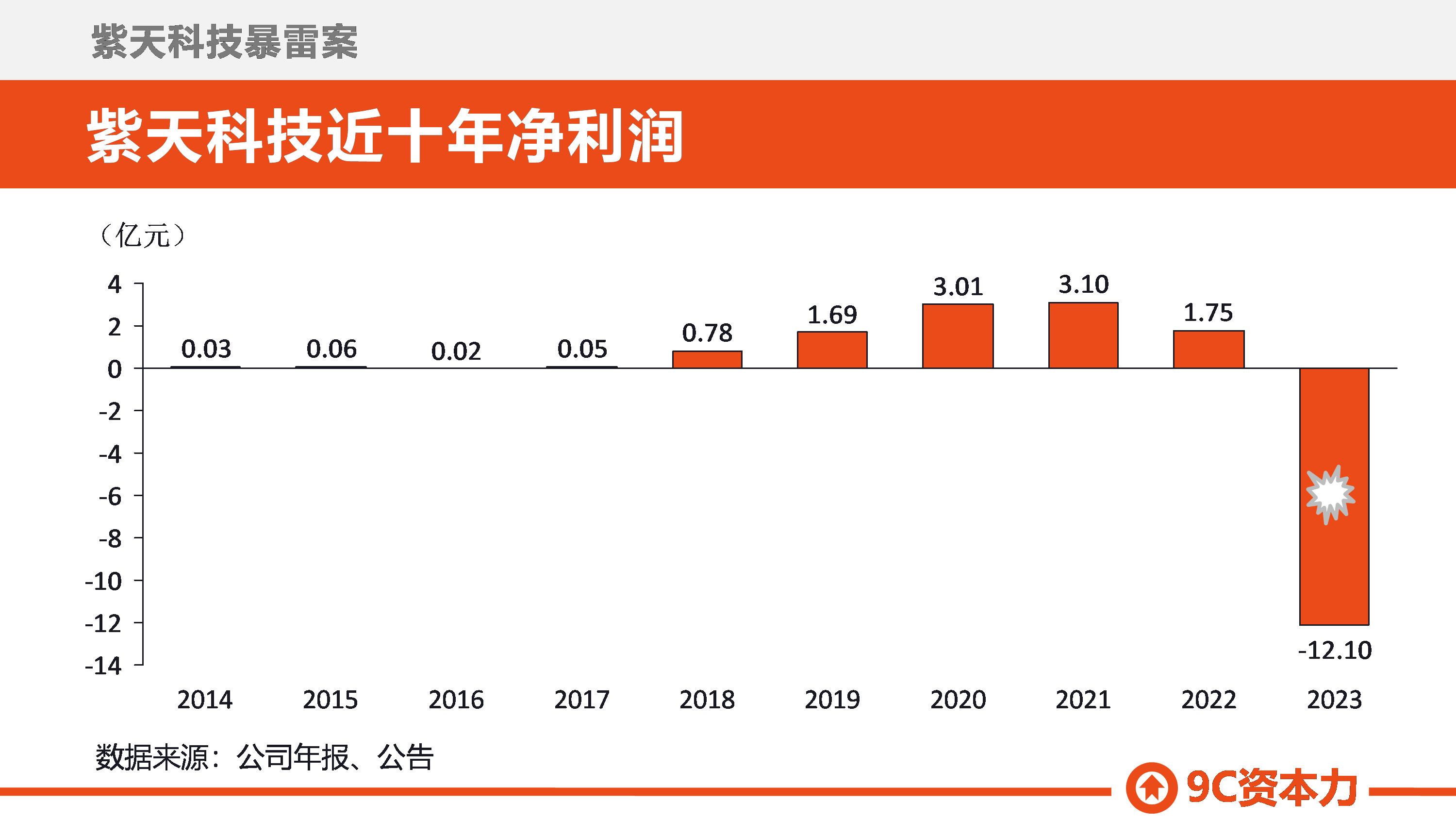 紫天退龙虎榜：营业部净卖出58.47万元