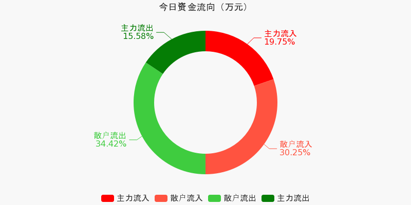 紫天退龙虎榜：营业部净卖出58.47万元