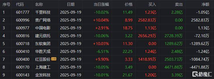 山子高科9月30日龙虎榜数据