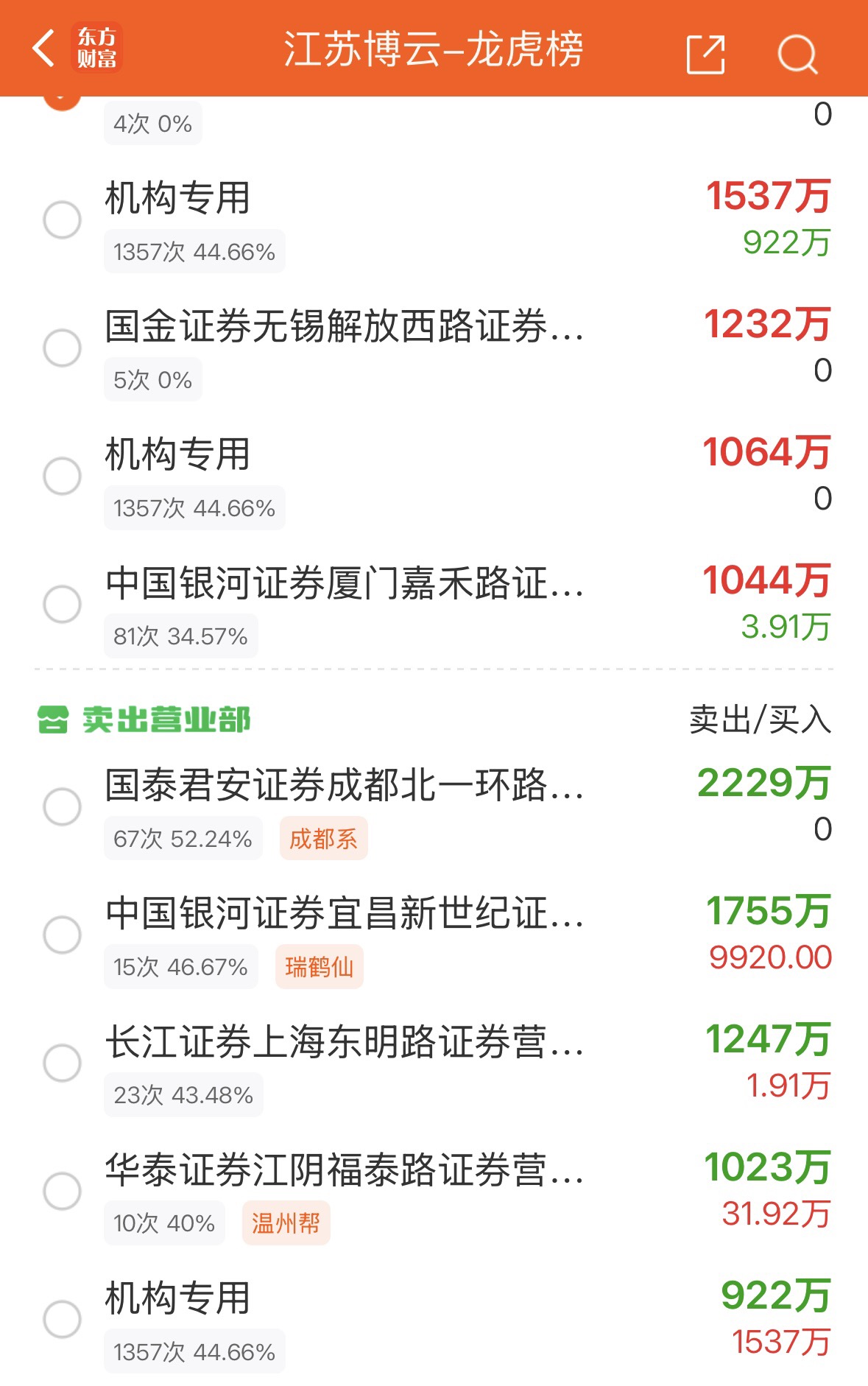 山子高科9月30日龙虎榜数据