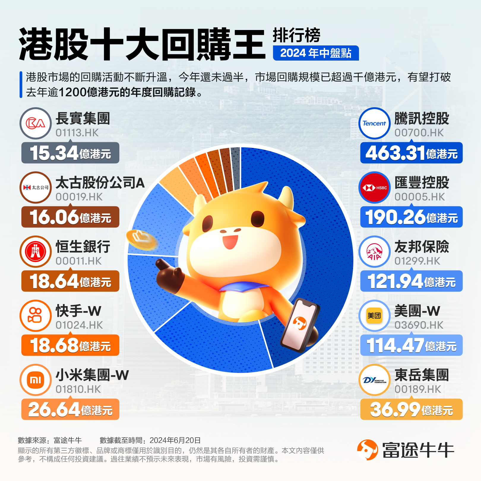 极兔速递：将斥资10亿港元回购股份