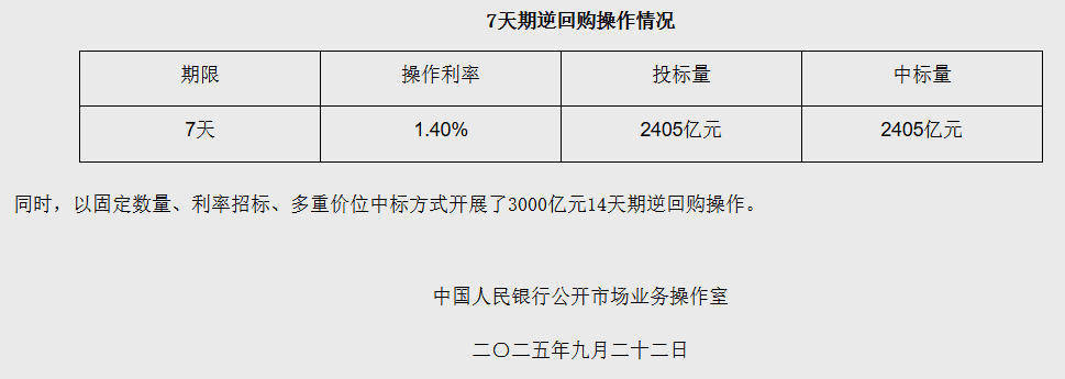 央行今日开展1658亿元7天逆回购操作 操作利率1.4%