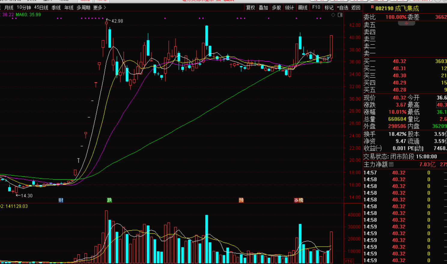 成飞集成：截至6月20日公司股东人数为114,971