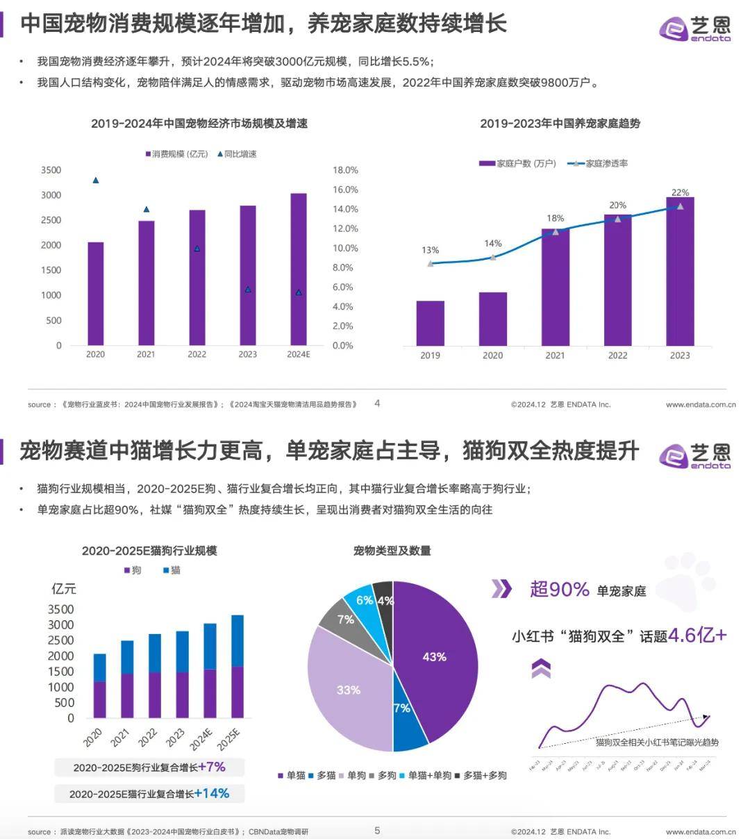 2025中国宠物用品行业竞争格局及市场规模、发展趋势预测_人保伴您前行,人保护你周全