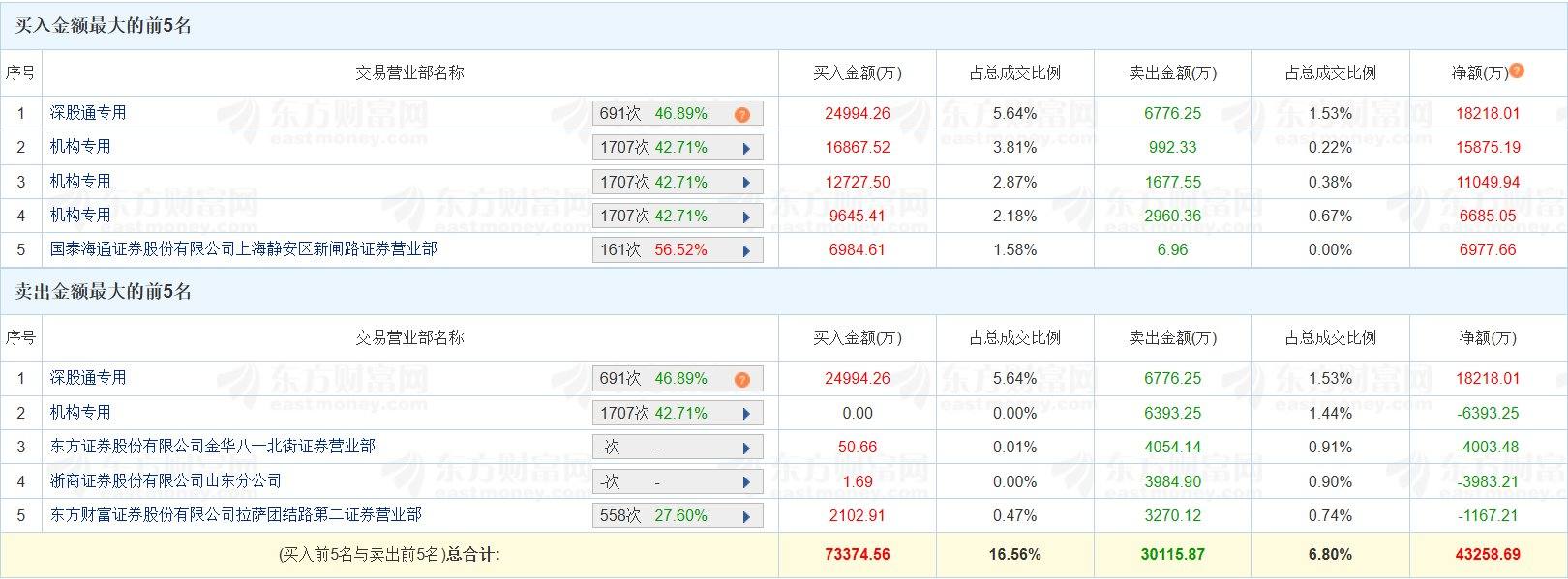 灿芯股份涨15.41% 营业部龙虎榜净买入7648.61万元