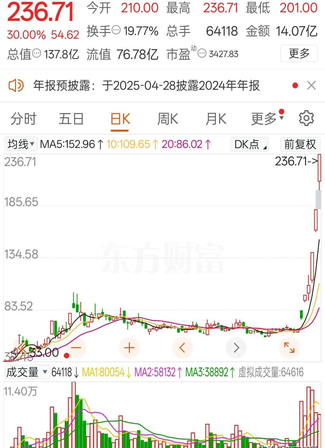 科创板今日平均换手率2.65%，25股换手率超10%